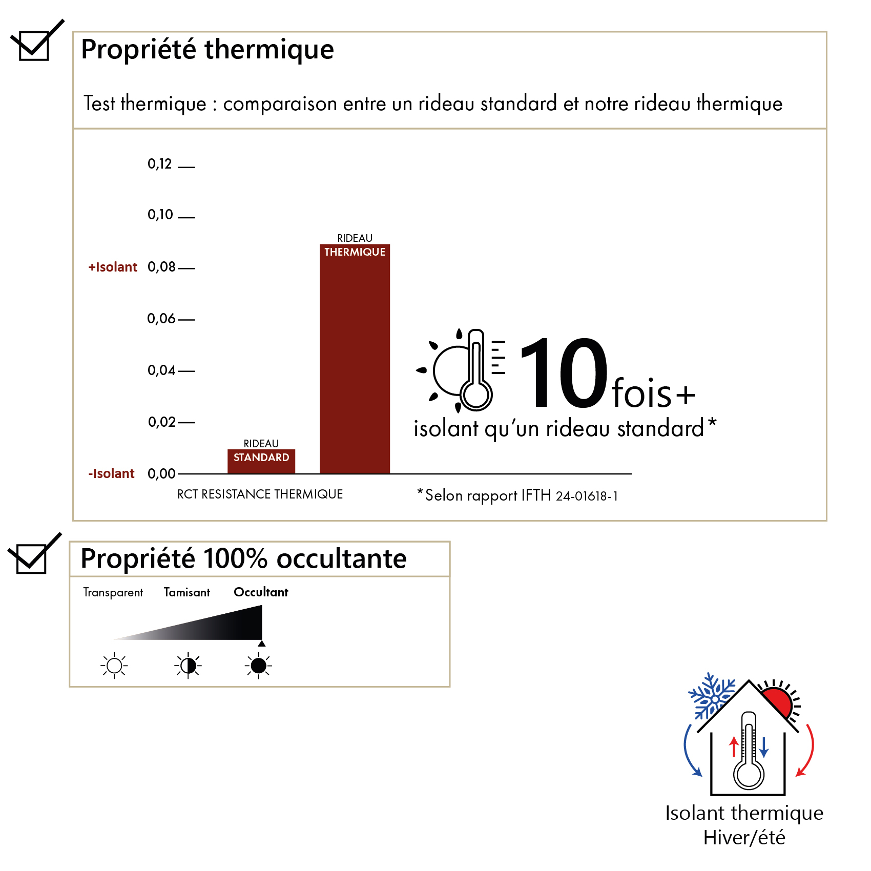 Rideau thermique et occultant  hiver - été — vue 5